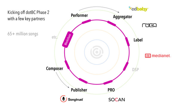 bc1
Composer
Publisher
Label
Aggregator
DSP
PRO
Performer
Blockchain
etc.
Kicking off dotBC Phase 2
with a few key partners
65+ million songs
