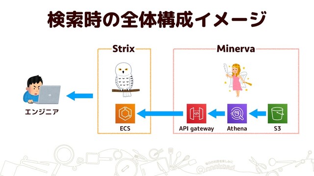 検索時の全体構成イメージ
Strix Minerva
エンジニア
ECS API gateway Athena S3
