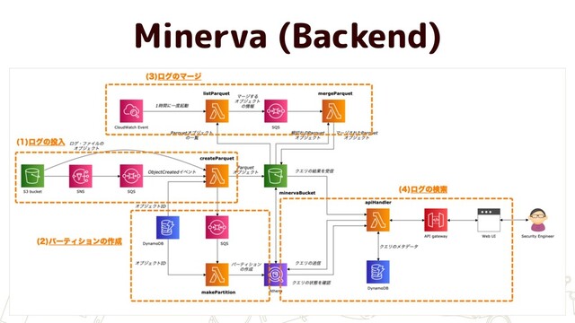 Minerva (Backend)
