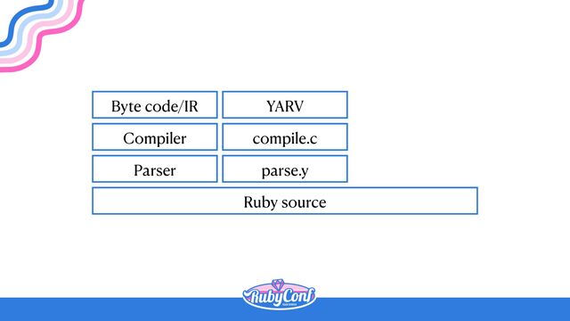 Ruby source
Parser
Compiler
Byte code/IR
parse.y
compile.c
YARV
