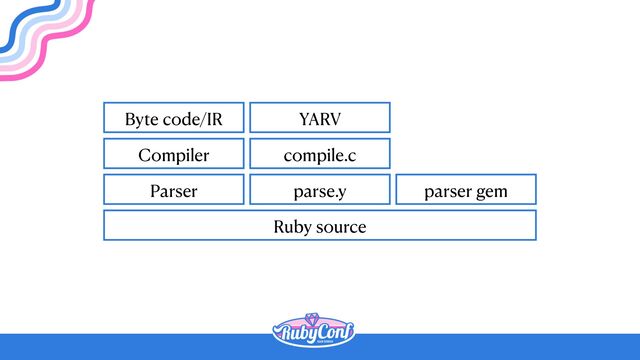 Ruby source
Parser
Compiler
Byte code/IR
parse.y
compile.c
YARV
parser gem
