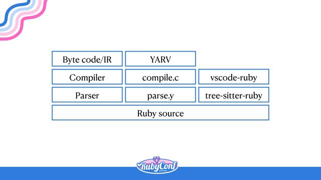 Ruby source
Parser
Compiler
Byte code/IR
parse.y
compile.c
YARV
tree-sitter-ruby
vscode-ruby
