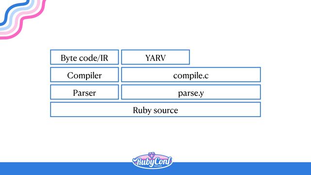 Ruby source
Parser
Compiler
Byte code/IR
parse.y
compile.c
YARV

