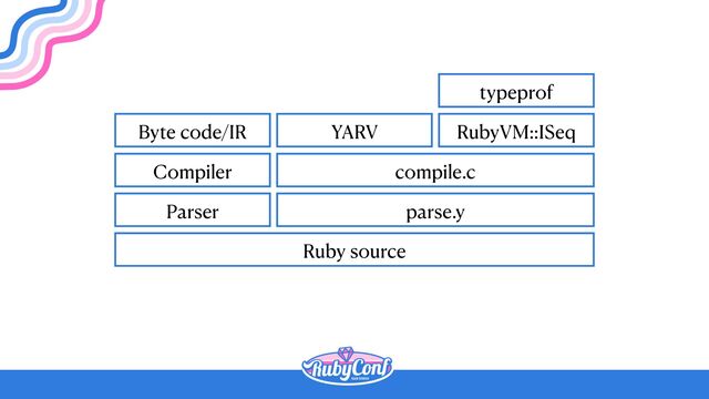 Ruby source
Parser
Compiler
Byte code/IR
parse.y
compile.c
YARV RubyVM::ISeq
typeprof

