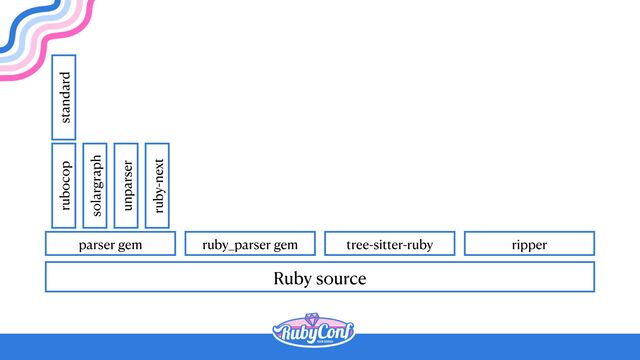 Ruby source
parser gem ruby_parser gem tree-sitter-ruby ripper
rubocop
solargraph
unparser
ruby-next
standard
