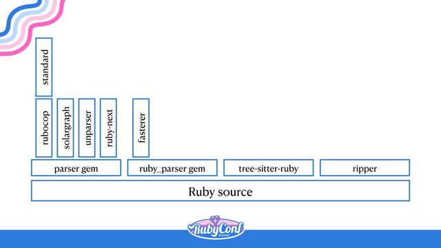 Ruby source
parser gem ruby_parser gem tree-sitter-ruby ripper
rubocop
solargraph
unparser
ruby-next
standard
fasterer
