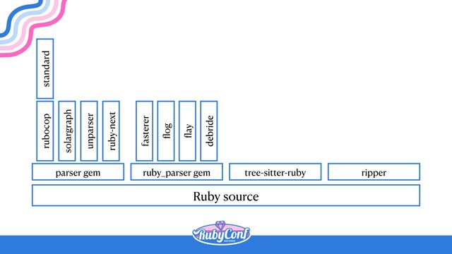 Ruby source
parser gem ruby_parser gem tree-sitter-ruby ripper
rubocop
solargraph
unparser
ruby-next
standard
fl
og
fl
ay
debride
fasterer
