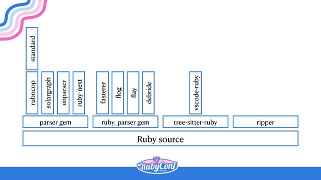 Ruby source
parser gem ruby_parser gem tree-sitter-ruby ripper
rubocop
solargraph
unparser
ruby-next
standard
fl
og
fl
ay
debride
fasterer
vscode-ruby
