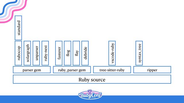 Ruby source
parser gem ruby_parser gem tree-sitter-ruby ripper
rubocop
solargraph
unparser
ruby-next
standard
fl
og
fl
ay
debride
fasterer
vscode-ruby
syntax_tree
