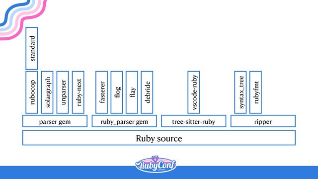 Ruby source
parser gem ruby_parser gem tree-sitter-ruby ripper
rubocop
solargraph
unparser
ruby-next
standard
fl
og
fl
ay
debride
fasterer
vscode-ruby
syntax_tree
rubyfmt

