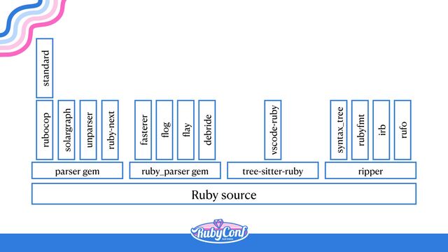 Ruby source
parser gem ruby_parser gem tree-sitter-ruby ripper
rubocop
solargraph
unparser
ruby-next
standard
fl
og
fl
ay
debride
fasterer
vscode-ruby
syntax_tree
rubyfmt
irb
rufo
