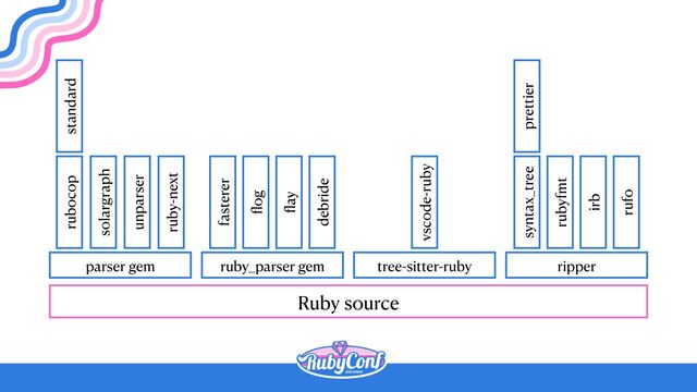 Ruby source
parser gem ruby_parser gem tree-sitter-ruby ripper
rubocop
solargraph
unparser
ruby-next
standard
fl
og
fl
ay
debride
fasterer
vscode-ruby
syntax_tree
rubyfmt
irb
rufo
prettier
