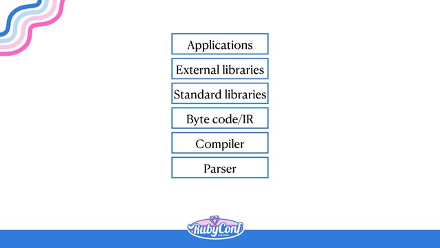 Parser
Compiler
Byte code/IR
Standard libraries
External libraries
Applications
