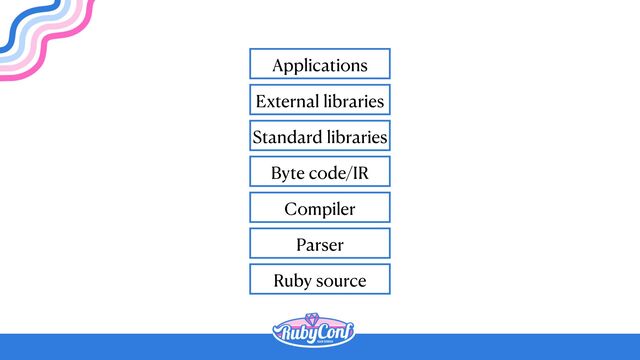 Ruby source
Parser
Compiler
Byte code/IR
Standard libraries
External libraries
Applications

