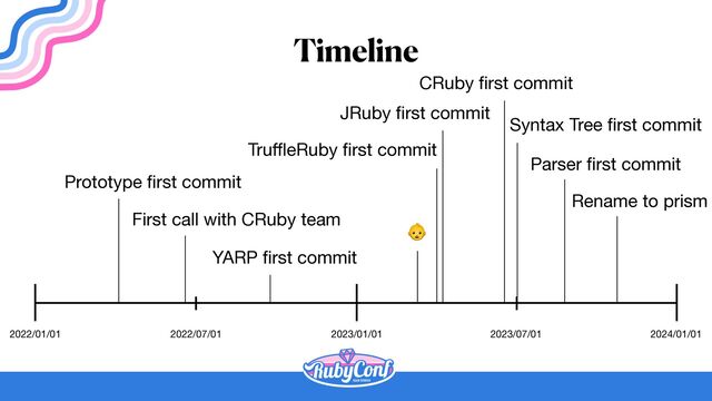 Timeline
2022/01/01 2023/01/01 2024/01/01
2022/07/01 2023/07/01
Prototype
fi
rst commit
First call with CRuby team
YARP
fi
rst commit
Tru
ff
l
eRuby
fi
rst commit
JRuby
fi
rst commit
CRuby
fi
rst commit
Syntax Tree
fi
rst commit
Parser
fi
rst commit
Rename to prism
👶
