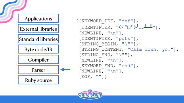 Ruby source
Parser
Compiler
Byte code/IR
Standard libraries
External libraries
Applications
[[KEYWORD_DEF, "def"],


[IDENTIFIER, "❨╯°□°❩╯︵┻━┻"],


[NEWLINE, "\n"],


[IDENTIFIER, "puts"],


[STRING_BEGIN, "\""],


[STRING_CONTENT, "Calm down, yo."],


[STRING_END, "\""],


[NEWLINE, "\n"],


[KEYWORD_END, "end"],


[NEWLINE, "\n"],


[EOF, ""]]



