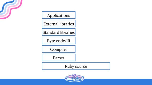 Ruby source
Parser
Compiler
Byte code/IR
Standard libraries
External libraries
Applications
