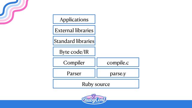 Ruby source
Parser
Compiler
Byte code/IR
Standard libraries
External libraries
Applications
parse.y
compile.c
