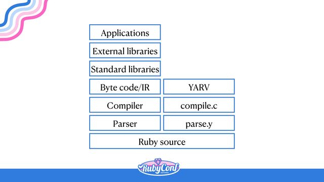 Ruby source
Parser
Compiler
Byte code/IR
Standard libraries
External libraries
Applications
parse.y
compile.c
YARV
