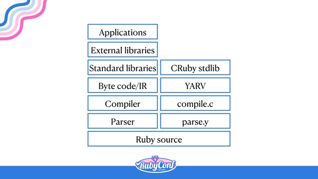 Ruby source
Parser
Compiler
Byte code/IR
Standard libraries
External libraries
Applications
parse.y
compile.c
YARV
CRuby stdlib
