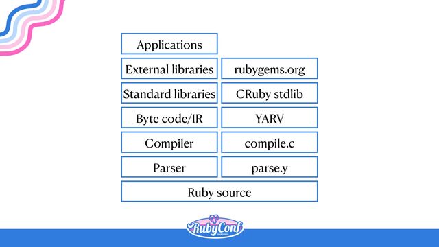 Ruby source
Parser
Compiler
Byte code/IR
Standard libraries
External libraries
Applications
parse.y
compile.c
YARV
CRuby stdlib
rubygems.org
