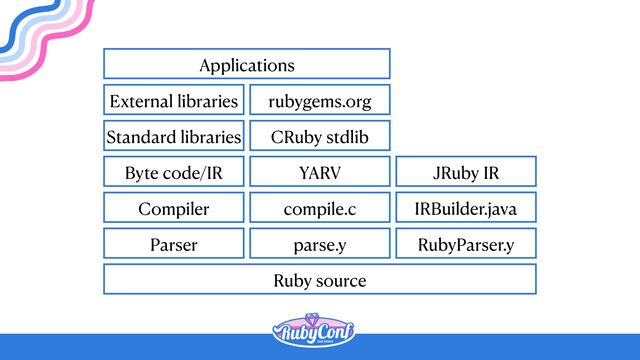 Ruby source
Parser
Compiler
Byte code/IR
Standard libraries
External libraries
Applications
parse.y
compile.c
YARV
CRuby stdlib
rubygems.org
RubyParser.y
IRBuilder.java
JRuby IR
