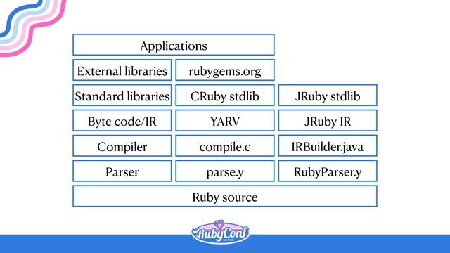 Ruby source
Parser
Compiler
Byte code/IR
Standard libraries
External libraries
Applications
parse.y
compile.c
YARV
CRuby stdlib
rubygems.org
RubyParser.y
IRBuilder.java
JRuby IR
JRuby stdlib
