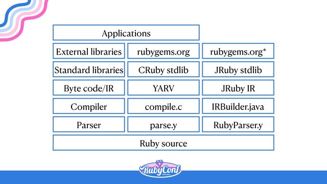 Ruby source
Parser
Compiler
Byte code/IR
Standard libraries
External libraries
Applications
parse.y
compile.c
YARV
CRuby stdlib
rubygems.org
RubyParser.y
IRBuilder.java
JRuby IR
JRuby stdlib
rubygems.org*
