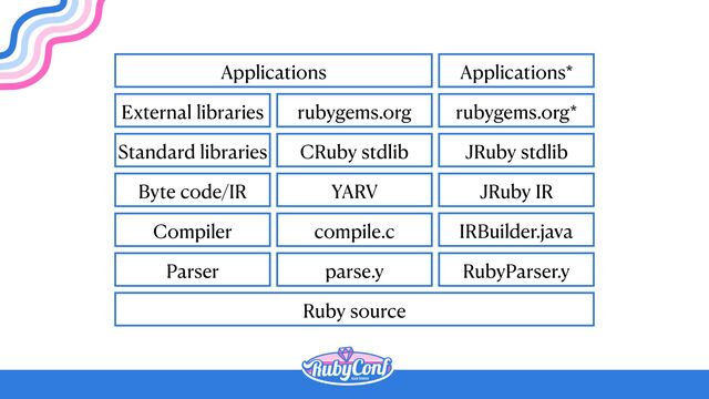 Ruby source
Parser
Compiler
Byte code/IR
Standard libraries
External libraries
Applications
parse.y
compile.c
YARV
CRuby stdlib
rubygems.org
RubyParser.y
IRBuilder.java
JRuby IR
JRuby stdlib
rubygems.org*
Applications*
