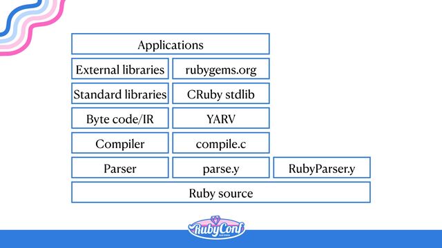 Ruby source
Parser
Compiler
Byte code/IR
Standard libraries
External libraries
Applications
parse.y
compile.c
YARV
CRuby stdlib
rubygems.org
RubyParser.y

