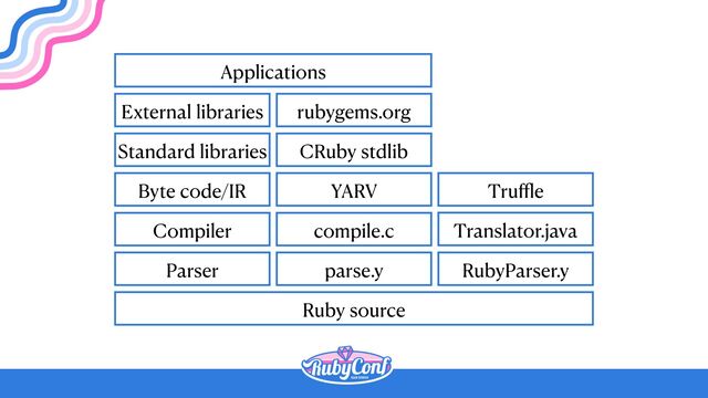 Ruby source
Parser
Compiler
Byte code/IR
Standard libraries
External libraries
Applications
parse.y
compile.c
YARV
CRuby stdlib
rubygems.org
RubyParser.y
Translator.java
Tru
ff
l
e
