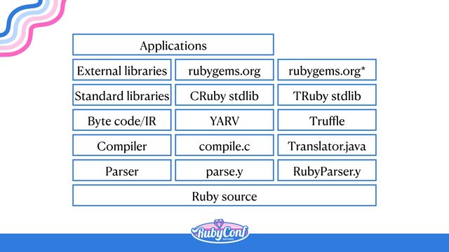 Ruby source
Parser
Compiler
Byte code/IR
Standard libraries
External libraries
Applications
parse.y
compile.c
YARV
CRuby stdlib
rubygems.org
RubyParser.y
Translator.java
Tru
ff
l
e
TRuby stdlib
rubygems.org*
