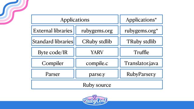 Ruby source
Parser
Compiler
Byte code/IR
Standard libraries
External libraries
Applications
parse.y
compile.c
YARV
CRuby stdlib
rubygems.org
RubyParser.y
Translator.java
Tru
ff
l
e
TRuby stdlib
rubygems.org*
Applications*
