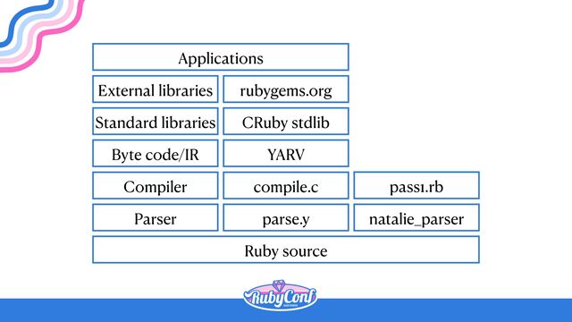 Ruby source
Parser
Compiler
Byte code/IR
Standard libraries
External libraries
Applications
parse.y
compile.c
YARV
CRuby stdlib
rubygems.org
natalie_parser
pass1.rb
