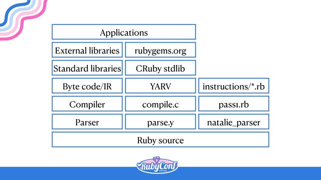 Ruby source
Parser
Compiler
Byte code/IR
Standard libraries
External libraries
Applications
parse.y
compile.c
YARV
CRuby stdlib
rubygems.org
natalie_parser
pass1.rb
instructions/*.rb
