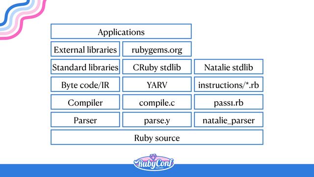 Ruby source
Parser
Compiler
Byte code/IR
Standard libraries
External libraries
Applications
parse.y
compile.c
YARV
CRuby stdlib
rubygems.org
natalie_parser
pass1.rb
instructions/*.rb
Natalie stdlib
