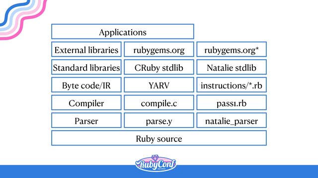 Ruby source
Parser
Compiler
Byte code/IR
Standard libraries
External libraries
Applications
parse.y
compile.c
YARV
CRuby stdlib
rubygems.org
natalie_parser
pass1.rb
instructions/*.rb
Natalie stdlib
rubygems.org*
