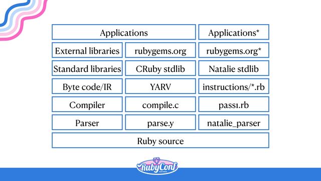 Ruby source
Parser
Compiler
Byte code/IR
Standard libraries
External libraries
Applications
parse.y
compile.c
YARV
CRuby stdlib
rubygems.org
natalie_parser
pass1.rb
instructions/*.rb
Natalie stdlib
rubygems.org*
Applications*
