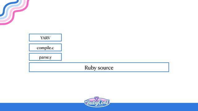 Ruby source
parse.y
compile.c
YARV
