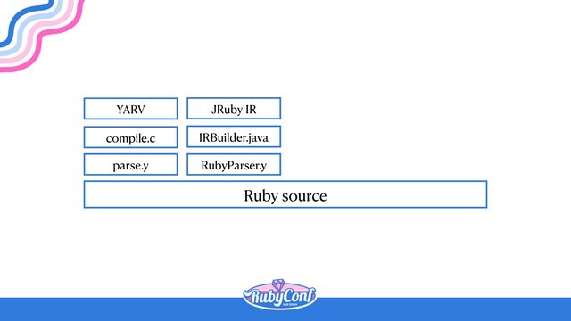 Ruby source
parse.y
compile.c
YARV
RubyParser.y
IRBuilder.java
JRuby IR
