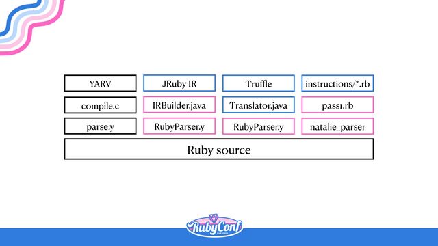 Ruby source
parse.y
compile.c
YARV
RubyParser.y
IRBuilder.java
JRuby IR
RubyParser.y
Translator.java
Tru
ffl
e
natalie_parser
pass1.rb
instructions/*.rb
