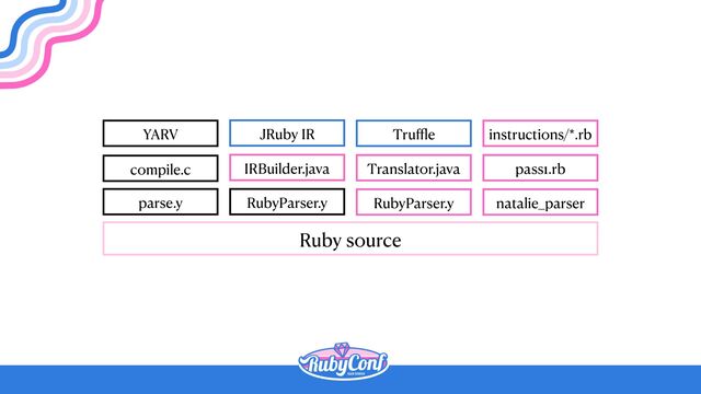 Ruby source
parse.y
compile.c
YARV
RubyParser.y
IRBuilder.java
JRuby IR
RubyParser.y
Translator.java
Tru
ffl
e
natalie_parser
pass1.rb
instructions/*.rb
