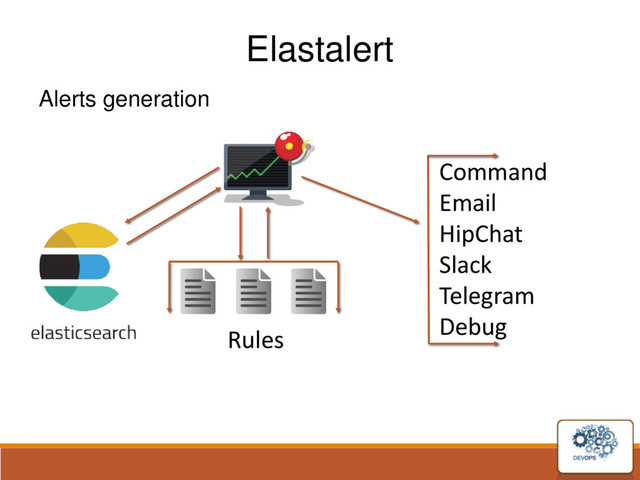 Elastalert
Alerts generation
Command
Email
HipChat
Slack
Telegram
Debug
Rules
