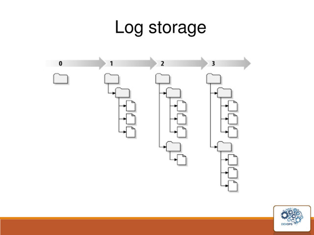 Log storage
