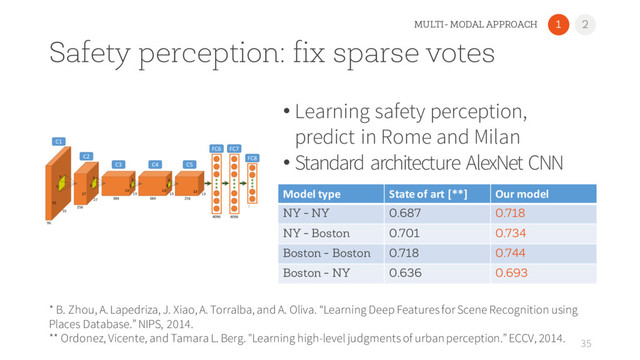 Safety perception: fix sparse votes
• Learning safety perception,
predict in Rome and Milan
• Standard architecture AlexNet CNN
35
* B. Zhou, A. Lapedriza, J. Xiao, A. Torralba, and A. Oliva. “Learning Deep Features for Scene Recognition using
Places Database.” NIPS, 2014.
** Ordonez, Vicente, and Tamara L. Berg. "Learning high-level judgments of urban perception.” ECCV, 2014.
Model type State of art [**] Our model
NY - NY 0.687 0.718
NY - Boston 0.701 0.734
Boston - Boston 0.718 0.744
Boston - NY 0.636 0.693
1 2
MULTI- MODAL APPROACH

