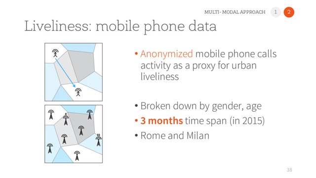 1 2
Liveliness: mobile phone data
• Anonymized mobile phone calls
activity as a proxy for urban
liveliness
• Broken down by gender, age
• 3 months time span (in 2015)
• Rome and Milan
38
MULTI- MODAL APPROACH
