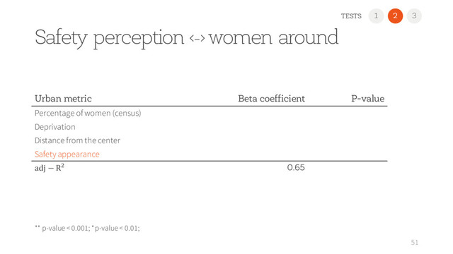 1 2
51
3
TESTS
** p-value < 0.001; * p-value < 0.01;
Safety perception <-> women around
Urban metric Beta coefficient P-value
Percentage of women (census)
Deprivation
Distance from the center
Safety appearance
adj − R) 0.65
