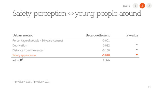 1 2
54
3
TESTS
** p-value < 0.001; * p-value < 0.01;
Safety perception <-> young people around
Urban metric Beta coefficient P-value
Percentage of people < 30 years (census) -0.001
Deprivation 0.032 **
Distance from the center -0.150 **
Safety appearance -0.048 **
adj − R) 0.66
