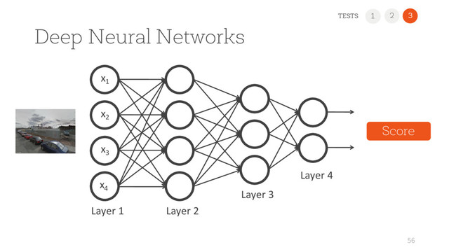 Deep Neural Networks
56
x1
x2
x3
Layer 1 Layer 2
Layer 4
Layer 3
x4
Score
1 2 3
TESTS
