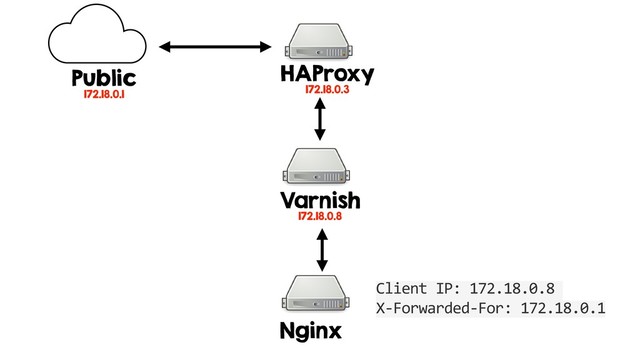 HAProxy
172.18.0.3
Varnish
172.18.0.8
Nginx
Public
172.18.0.1
Client IP: 172.18.0.8
X-Forwarded-For: 172.18.0.1
